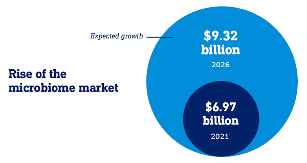 Rise of the Microbiome Market